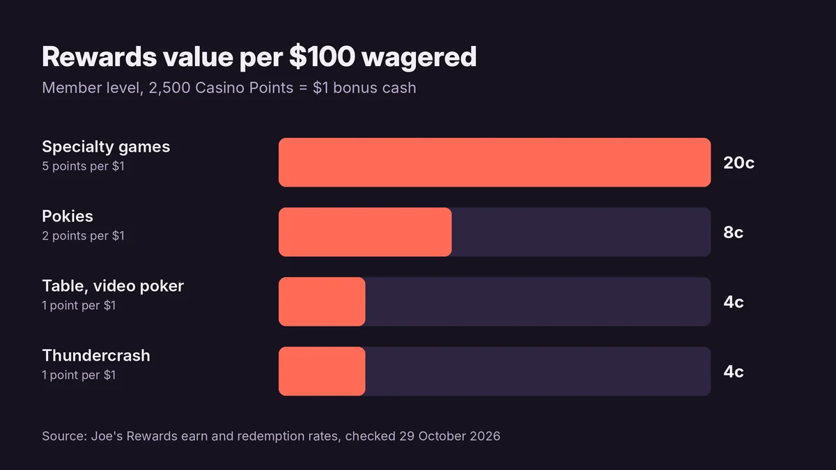 joe fortune casino rewards points